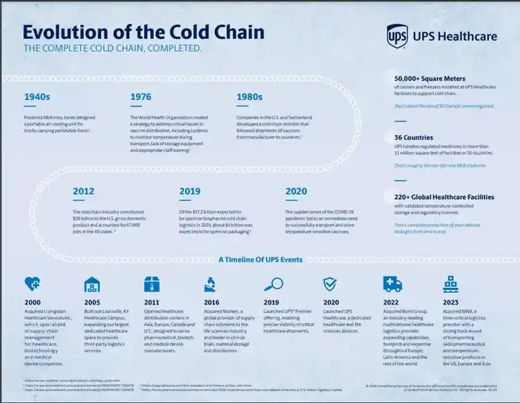 An infographic about the evolution of cold chain at UPS Healthcare.